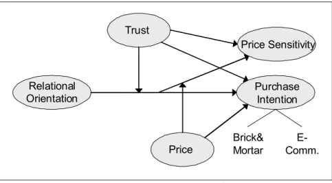 Figure 6 depicts the complete research model used in this project. All hypotheses are  shown by the arrows between the independent variables of relational orientation, trust and  price and the dependent variables of purchase intention and price sensitivity
