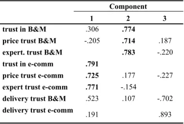 Table 1: Factor Analysis on Trust Items 