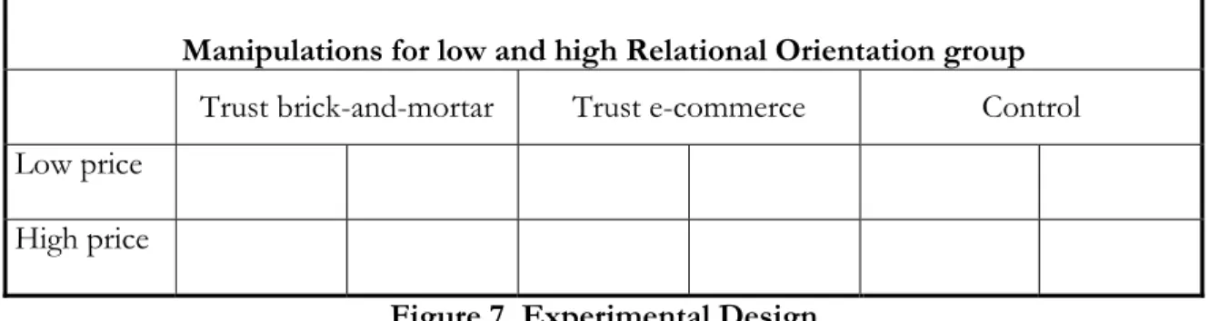 Figure 7. Experimental Design 