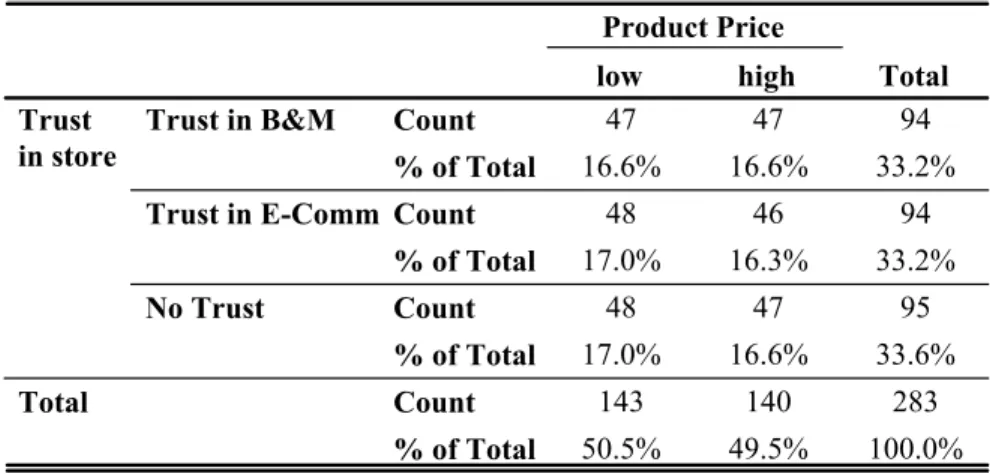 Table 4: Cell Sizes in Research Design 