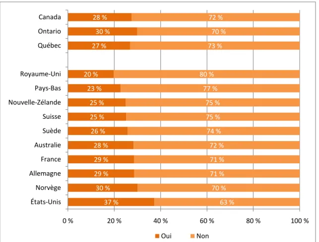 Figure 43. Au moins un problème de coordination des soins au cours des deux dernières années,  ensemble des pays et des provinces, 2010 