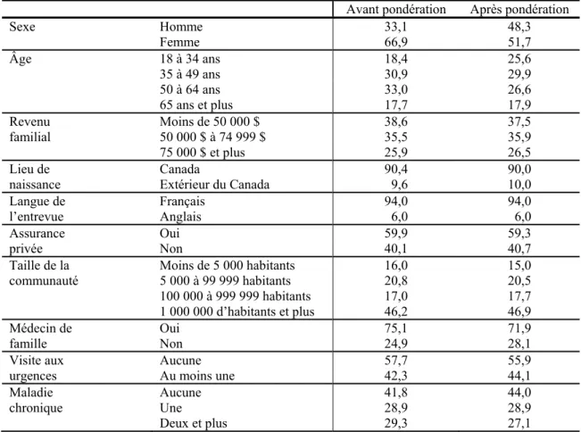 Tableau  2.  Comparaison  des  caractéristiques  des  participants  du  Québec  avant  et  après  pondération (en pourcentage), 2010 