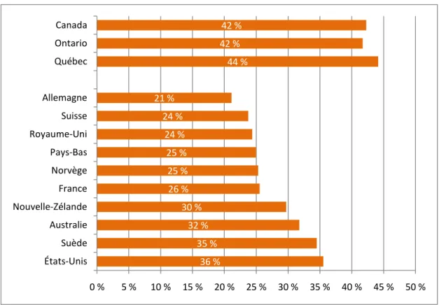 Figure 2. Proportion des répondants qui ont fait au moins une visite aux urgences au cours des  deux dernières années, ensemble des pays et des provinces, 2010 