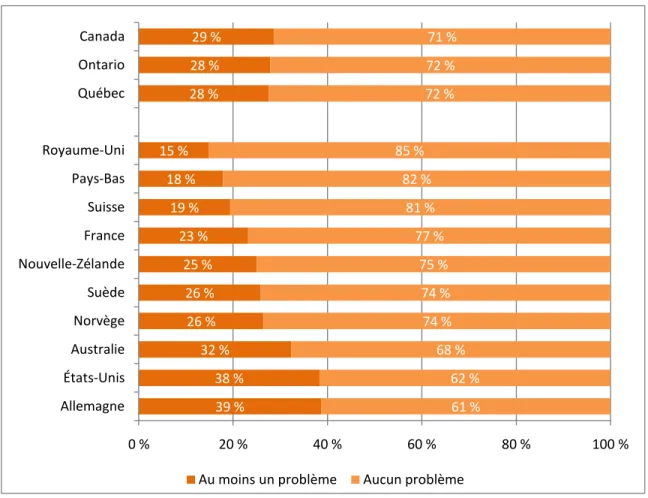 Figure 27. Au moins un problème d’accès aux soins au cours des 12 derniers mois, ensemble des  pays et des provinces, 2010 