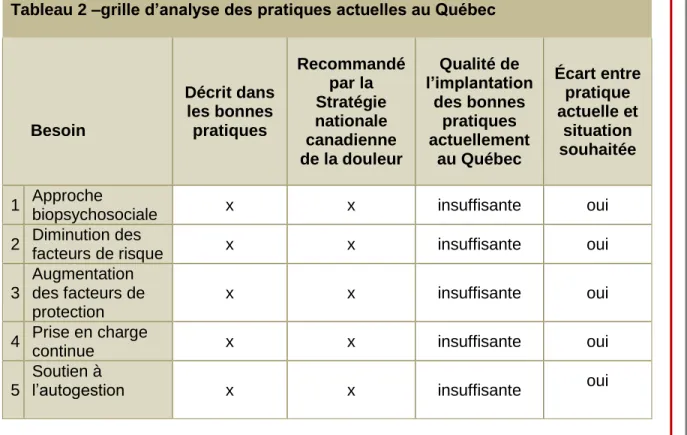 Tableau 2 –grille d’analyse des pratiques actuelles au Québec 