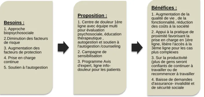 Figure 3 – proposition de l’AQDC pour le traitement de la douleur chronique 