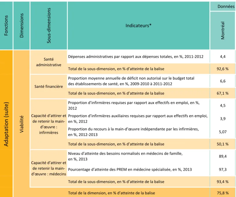 Tableau 3 (suite) : Tableau régional détaillé de la performance en adaptation