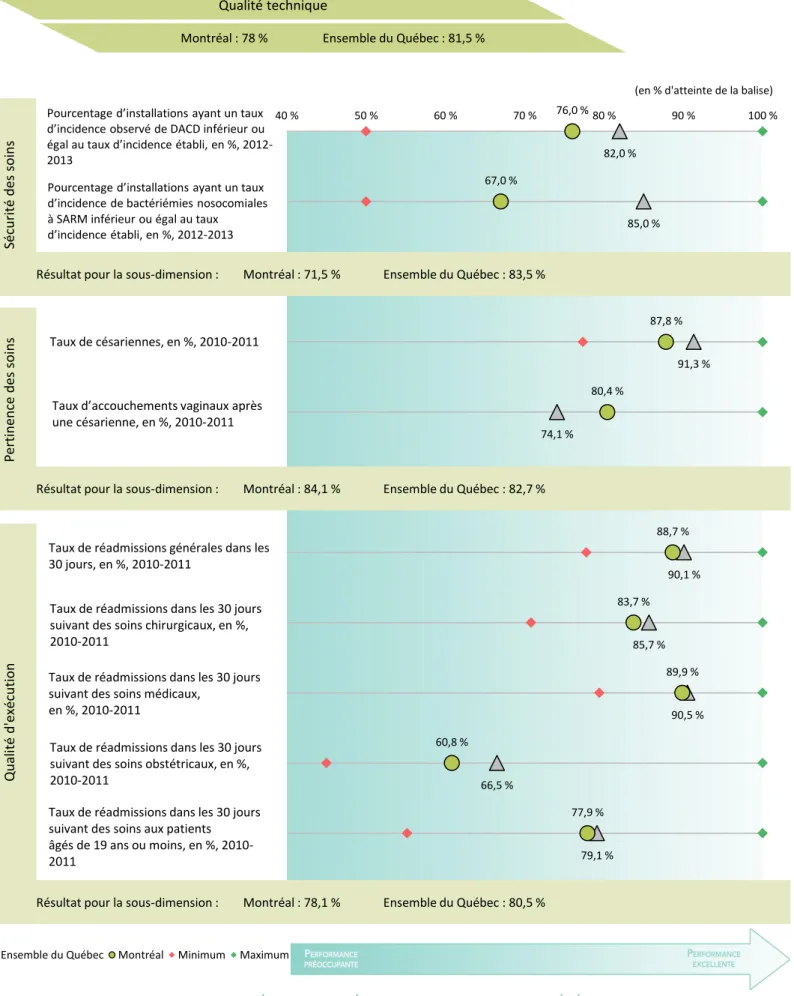 Figure 5 (suite) : Positionnement régional par indicateur sur un continuum de performance