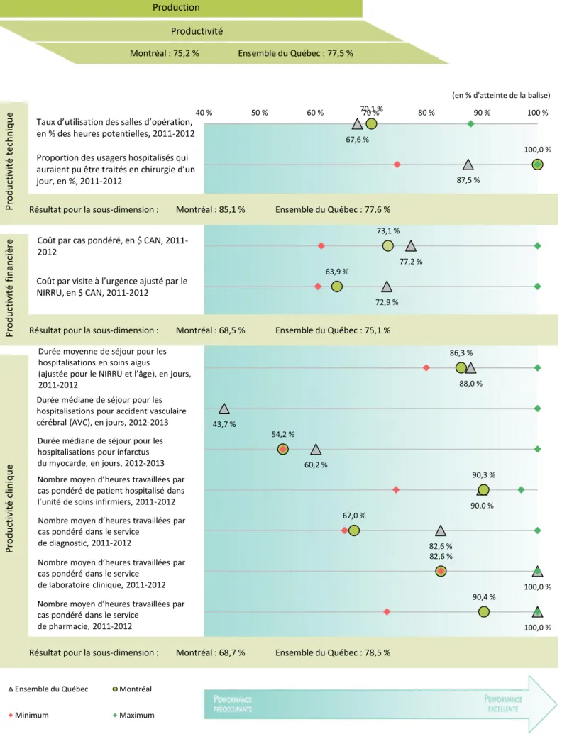 Figure 5 (suite) : Positionnement régional par indicateur sur un continuum de performance