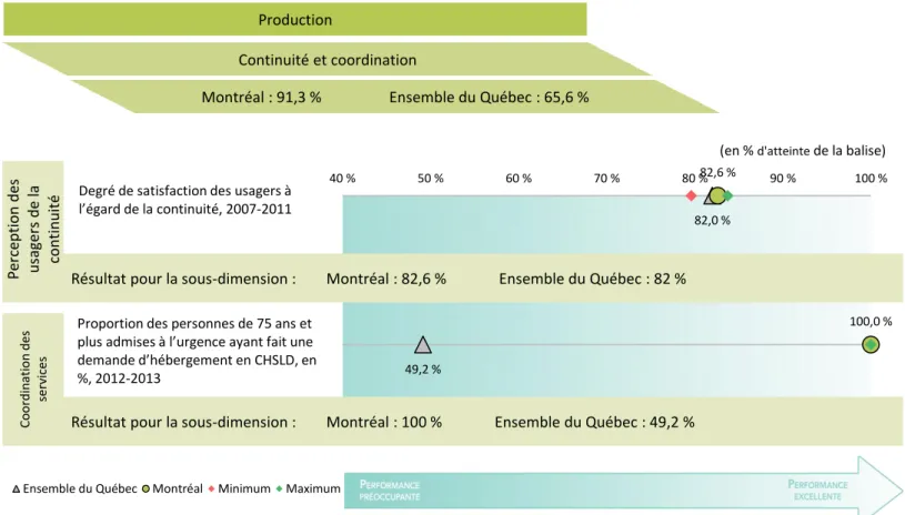 Figure 5 (suite) : Positionnement régional par indicateur sur un continuum de performance