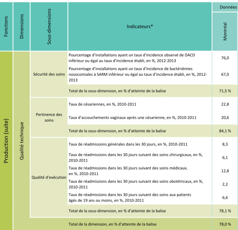 Tableau 6 (suite) : Tableau régional détaillé de la performance en production