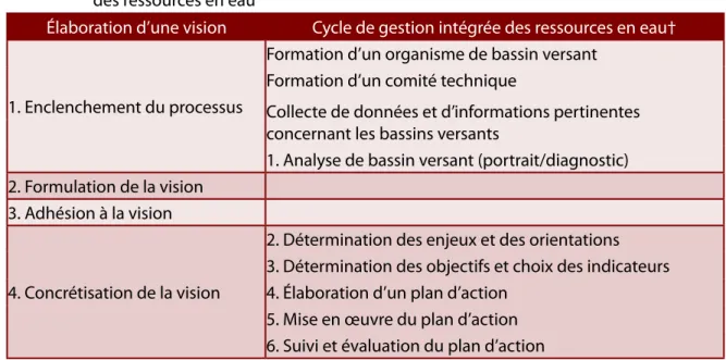 Tableau 6.1 Étapes de l’élaboration d’une vision par rapport aux étapes du cycle de gestion intégrée  des ressources en eau