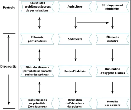 Figure 8.1 Schéma d’un modèle conceptuel simple d’analyse de bassin versant