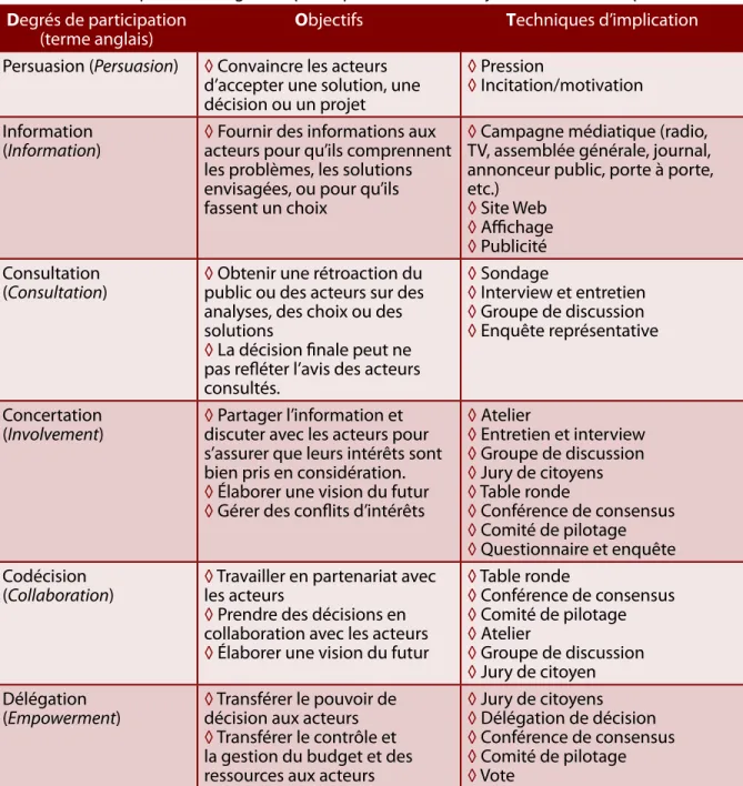 Tableau 9.1 Description des degrés de participation selon les objectifs et les techniques utilisées Degrés de participation