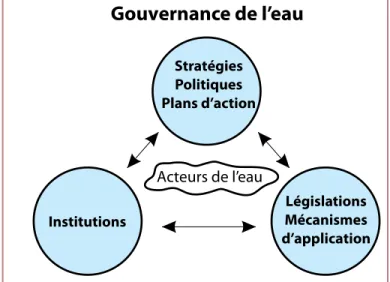 Figure 2.1 Représentation de la gouvernance de l’eauDans  le  présent  manuel,  la  gestion 