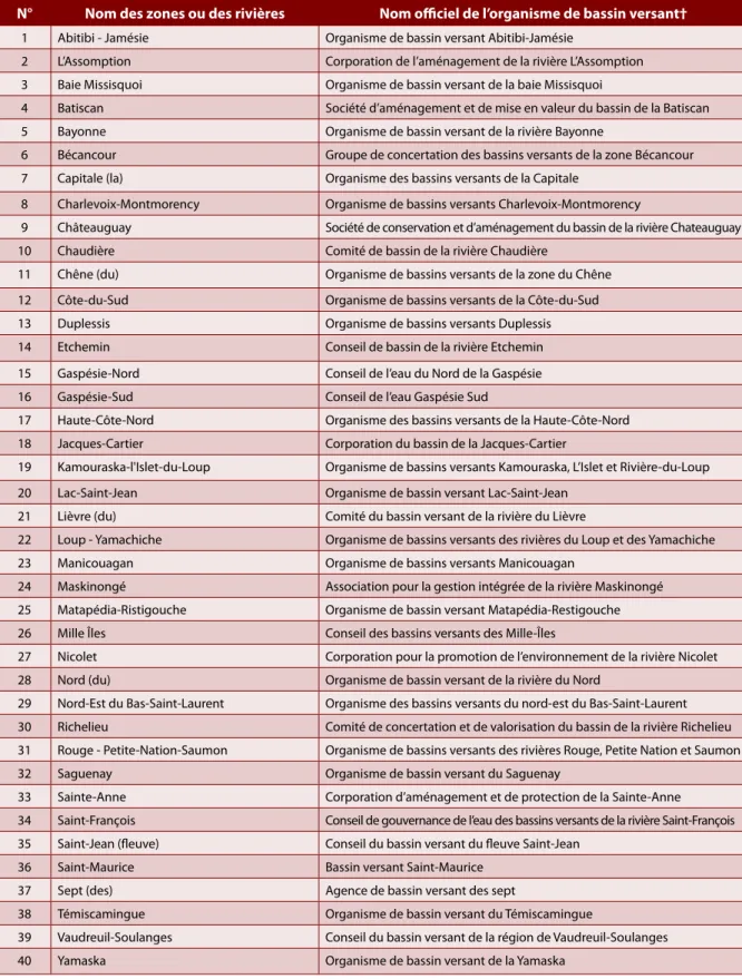 Tableau 2.3 Les zones de gestion intégrée des ressources en eau