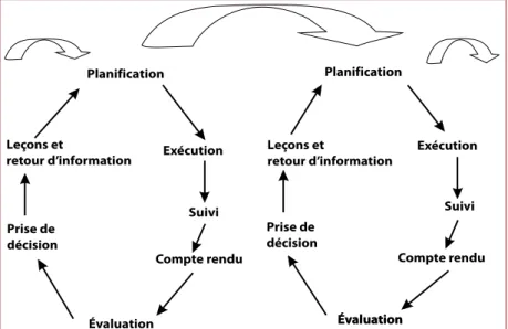 Figure 2.5 Schéma montrant la nature itérative et adaptative de la gestion intégrée des ressources en eau 2.2.2  PROCESSUS VISANT UN TERRITOIRE GÉOGRAPHIQUE DÉTERMINÉ