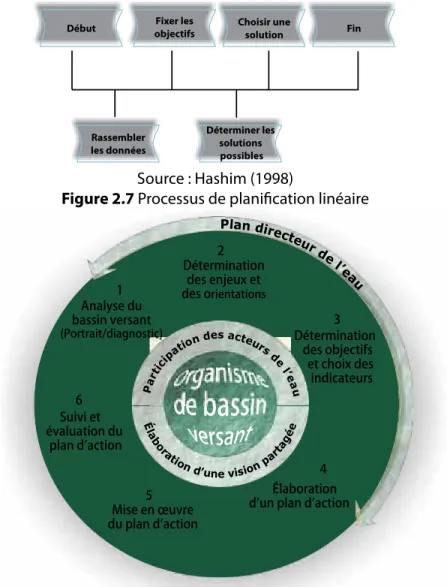 Figure 2.7 Processus de planification linéaire