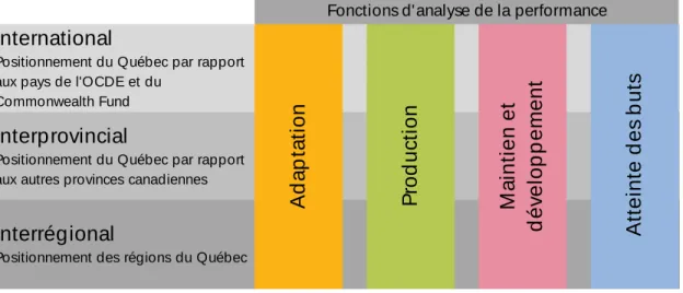 Figure 1. Les différents niveaux d’analyse de la performance 
