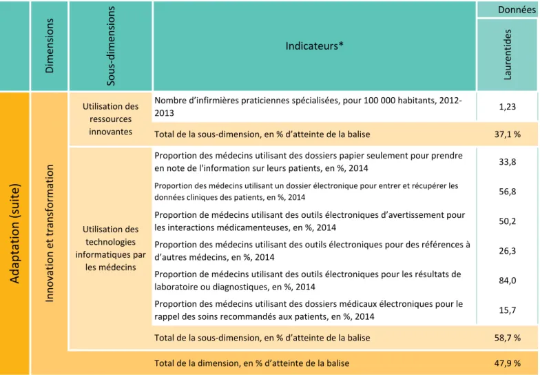 Tableau 3 (suite) : Tableau régional détaillé de la performance en adaptation
