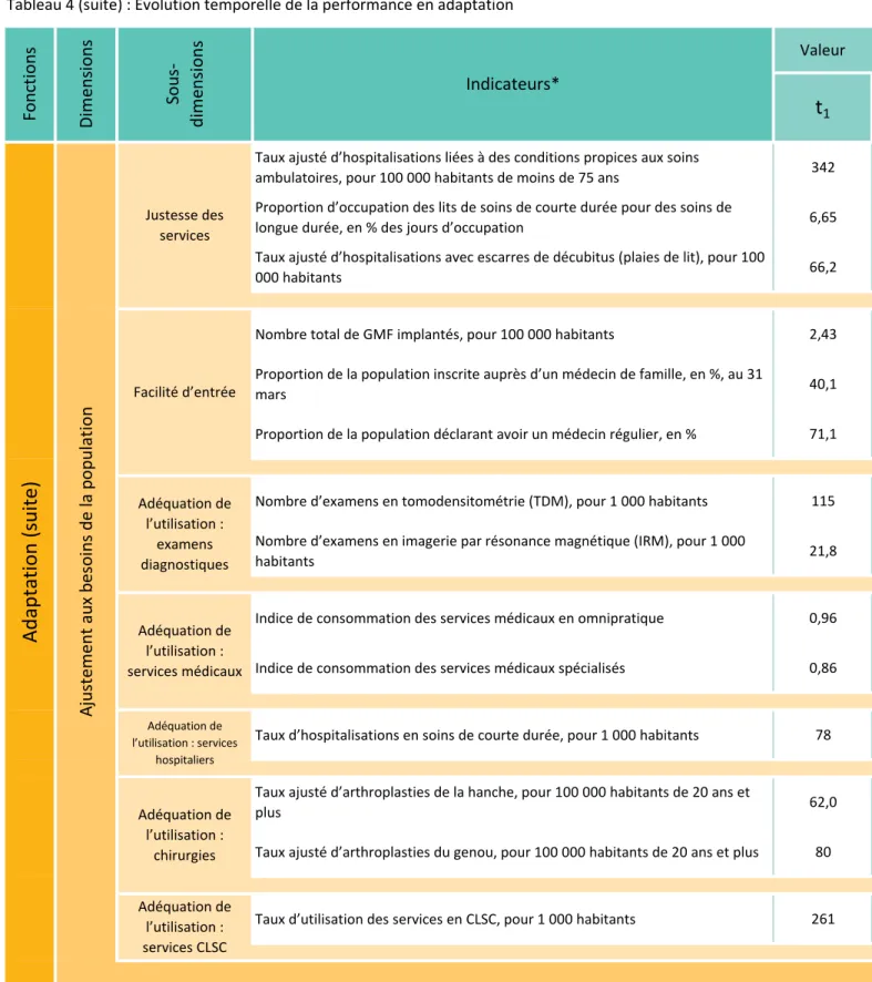 Tableau 4 (suite) : Évolution temporelle de la performance en adaptation