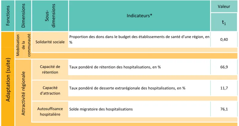 Tableau 4 (suite) : Évolution temporelle de la performance en adaptation