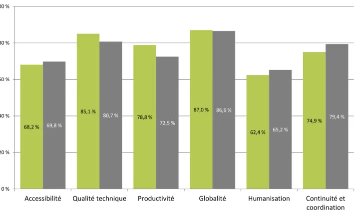 Figure 5 : Degré d’atteinte des balises pour les dimensions de la fonction de production,                      Laurentides et ensemble du Québec