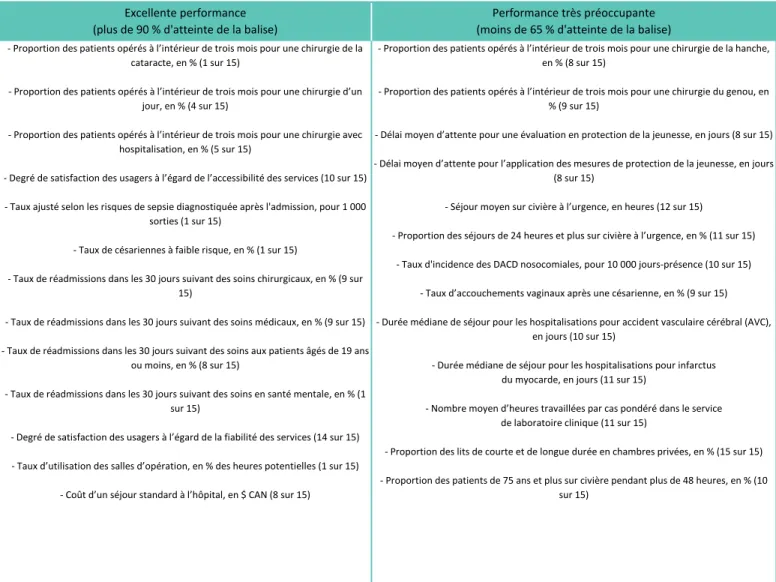 Tableau 5 : Comparaisons intergroupes et rang global, Laurentides Dimensions