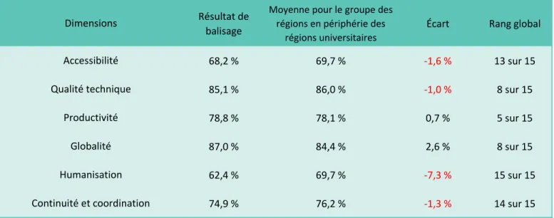 Tableau 6 : Exemples d'indicateurs distinctifs pour la production