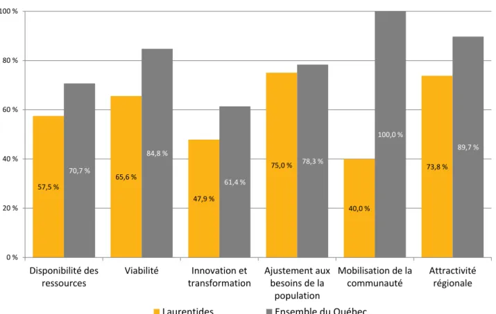 Figure 4 : Degré d’atteinte des balises pour les dimensions de la fonction d’adaptation,                     Laurentides et ensemble du Québec