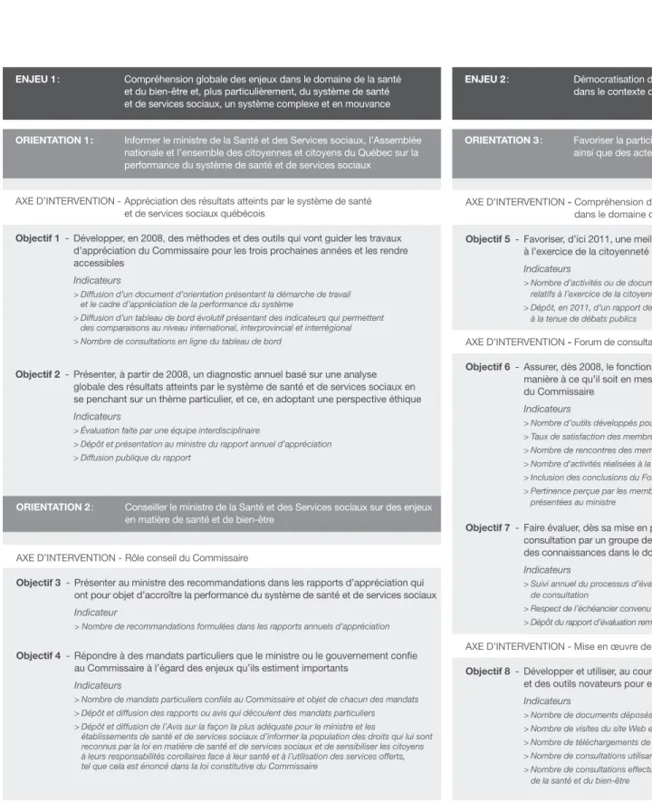 TABLEAU SyNTHèSE DU PLAN STRATégIQUE 2008-2011     DU COMMISSAIRE À LA SANTé ET AU BIEN-êTRE