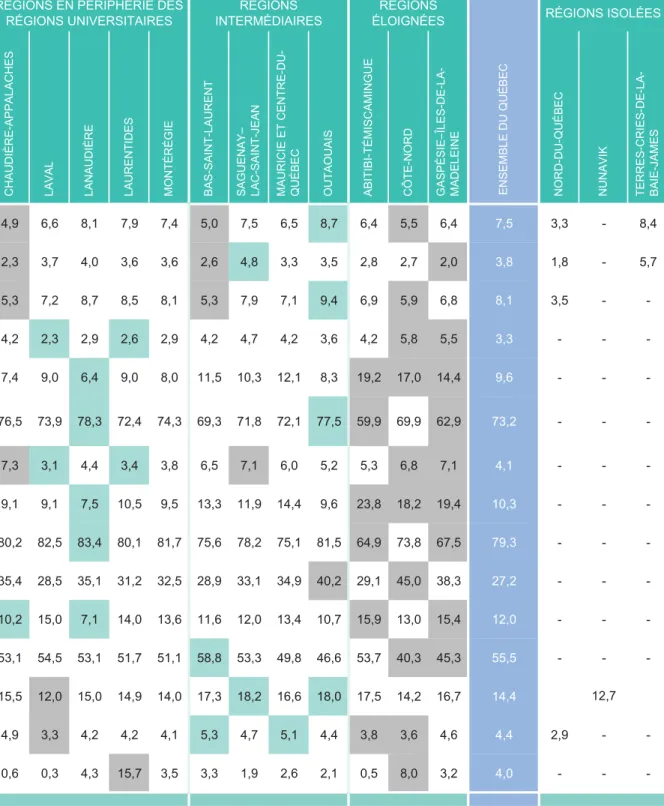 TABLEAU R3 – TABLEAU DE DONNÉES COMPARATIVES INTERRÉGIONALES : PRODUCTION