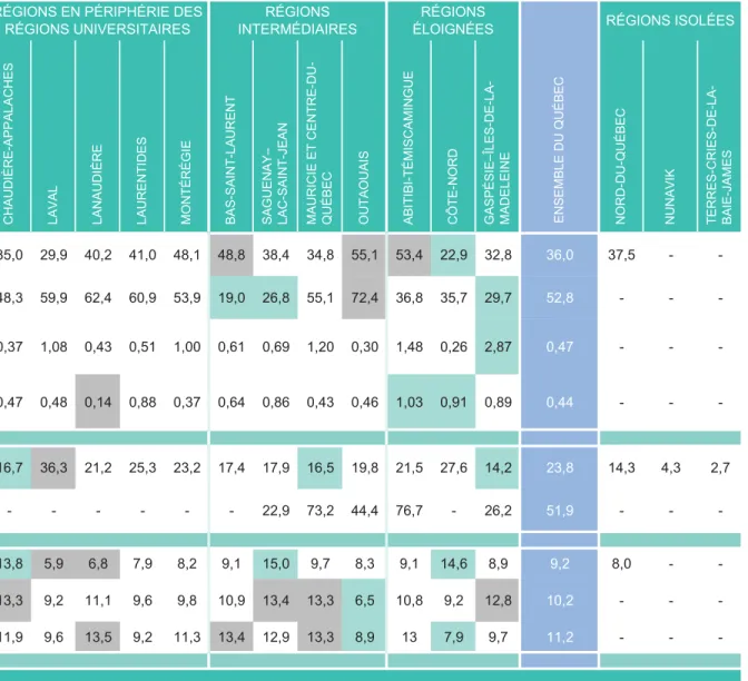TABLEAU R3 – TABLEAU DE DONNÉES COMPARATIVES INTERRÉGIONALES : PRODUCTION (SUITE)