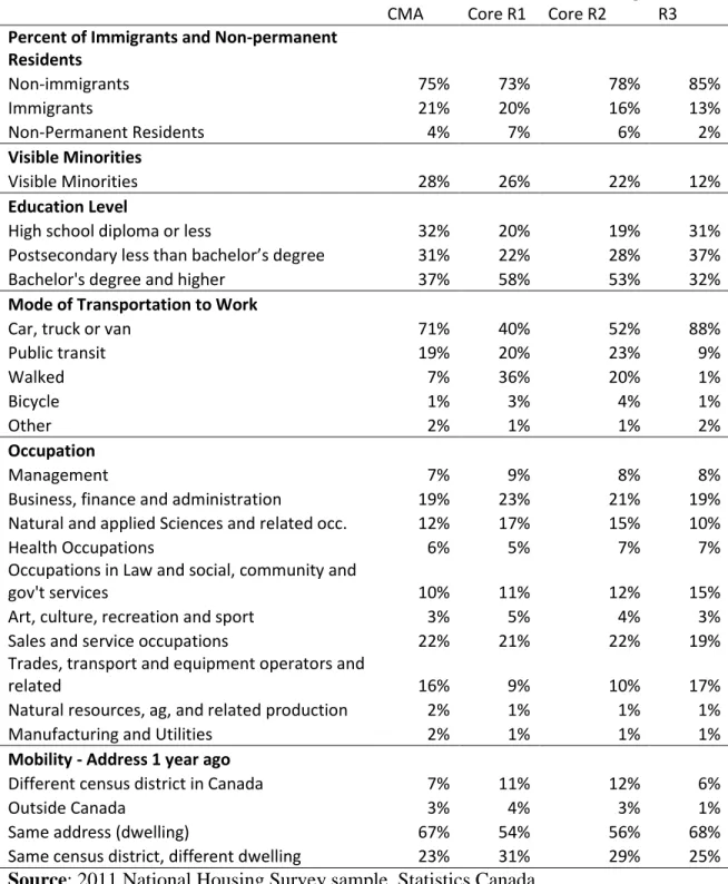 Table 3.2 Characteristics of 25-29 year old in Calgary CMA and selected regions from  2011 National Housing Survey 