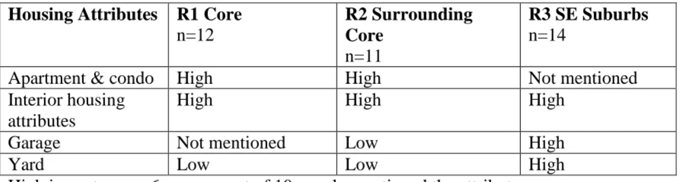 Table 4.2: Importance of housing attributes to Millennials in the three regions of Calgary  Housing Attributes  R1 Core   