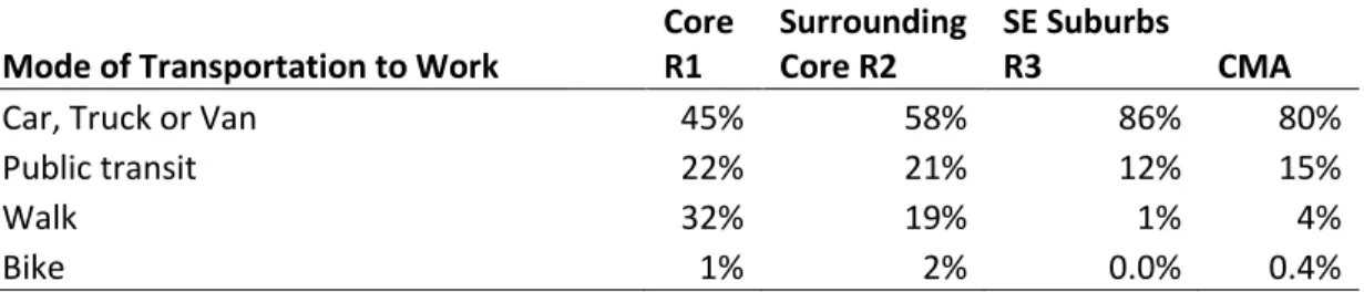 Table 4.4 Mode of transportation to work for people in survey who commute to work 