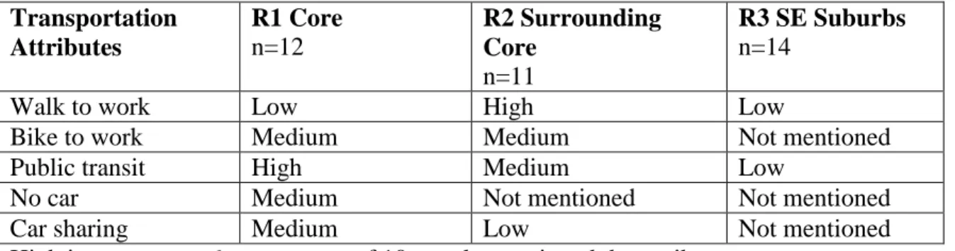 Table 4.5 Importance of transportation attributes to Millennials in the three regions of  Calgary 