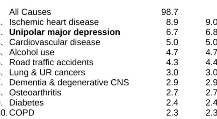 Table 2.  Disease Burden by Selected Illness Categories in Established Market Economies, 1990  (measured in DALYs*) 