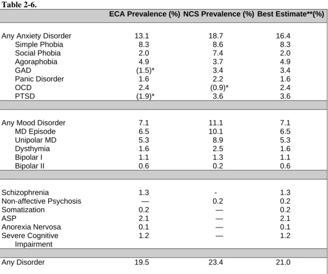 Table 6.  Best estimate 1-year prevalence rates based on ECA and NCS, ages 18-54  Table 2-6
