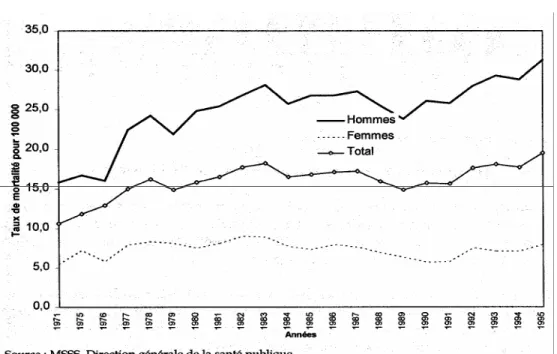 Table 8.  Comparative suicide mortality rates for 100,000 people, Quebec, 1971-1995 