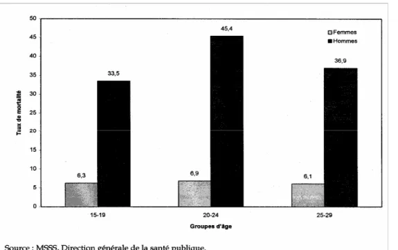 Table 10.  Suicide mortality rates for 100,000 people among youngsters, Quebec, 1993-1995 