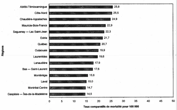 Table 11.  Comparative suicide mortality rates for 100,000 people according to the Quebec  administrative region*, combined sexes, 1992-1995 