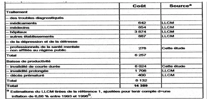 Table 12.  Summary of costs related to mental health problems, Canada, 1998 ($ million)  LLCM refers to « Laboratoire de lutte contre la maladie », Health Canada, see reference 23.