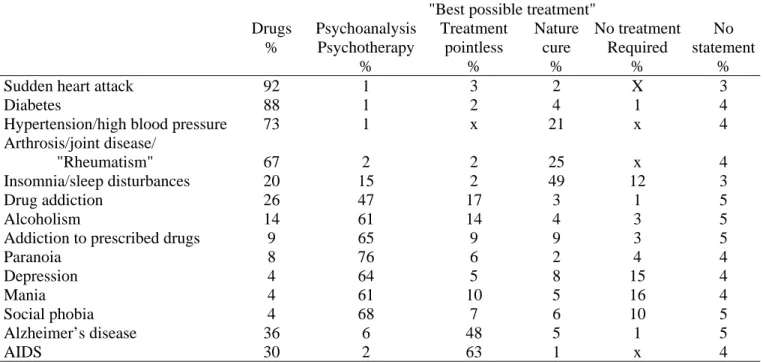 Table 17.  Views on the Appropriate Treatment of Various Diseases 