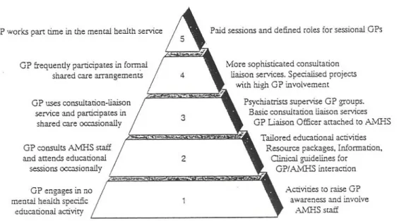 Table 18.  Model of interaction between general practitioners (GPs) and local area mental health  service (AMHS), based on varying levels of interest, resources and need on both sides 