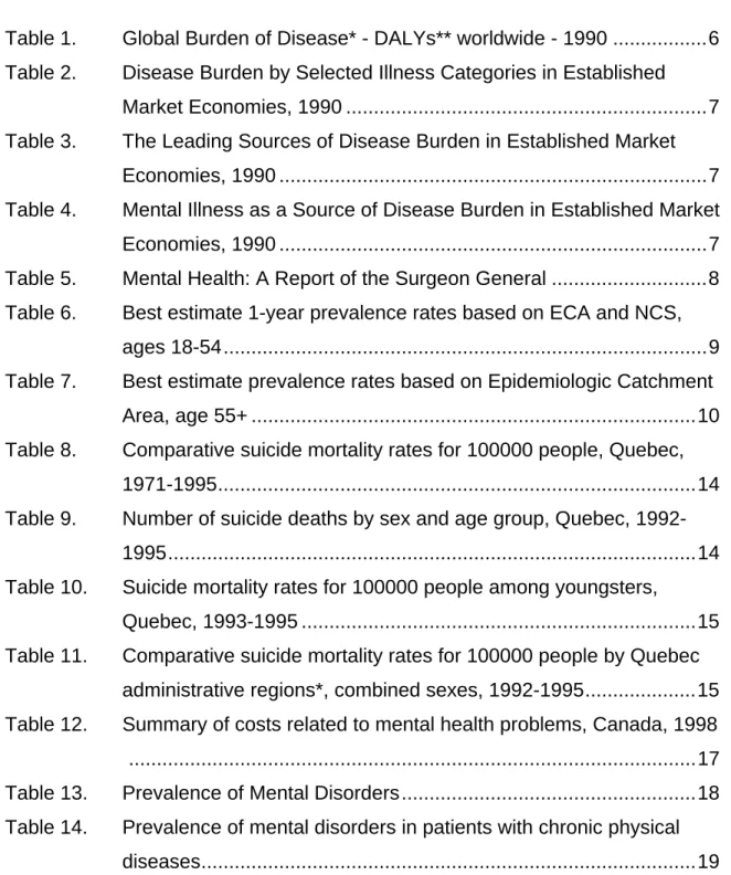 Table 1.  Global Burden of Disease* - DALYs** worldwide - 1990 .................6  Table 2