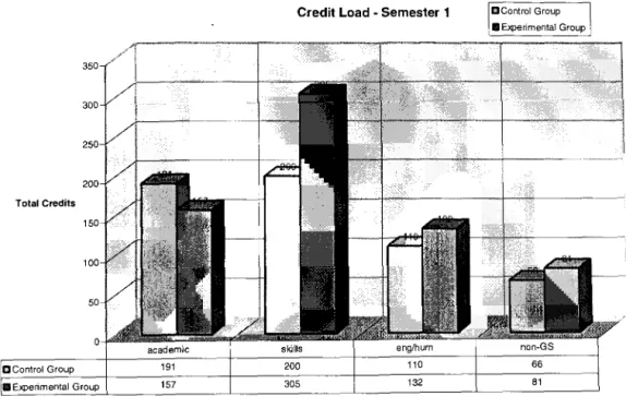 Figure C 1 illustrates the types of courses students registered in for their first semester