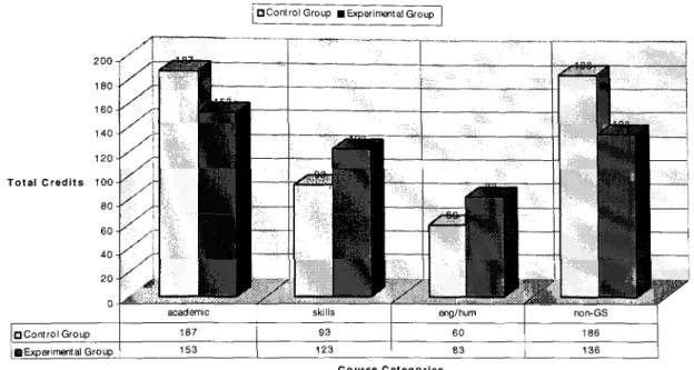 Figure C2:  Credit Load by Course  Categories,  Semester Two,  Both Groups 