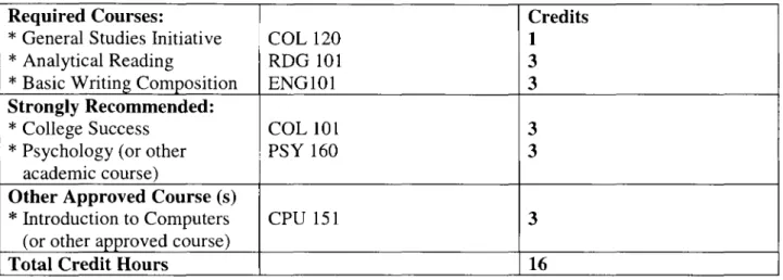 Table  1.0 Sample General Studies Initiative Course Load 