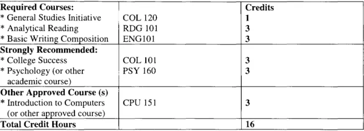 developmental courses, other selected courses, and College Success  120. Table  1.0 shows an  example of an  Initiative student